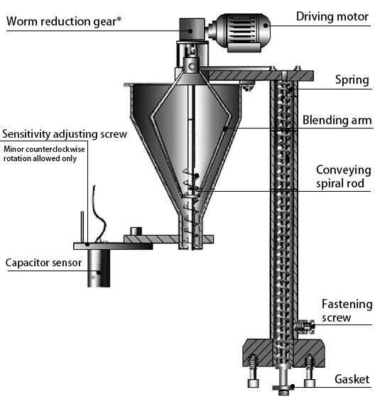 Feeding Mechanism